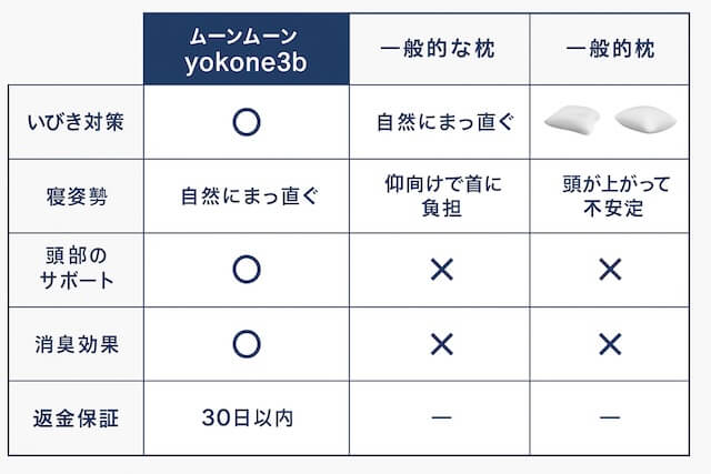 いびき対策枕比較表