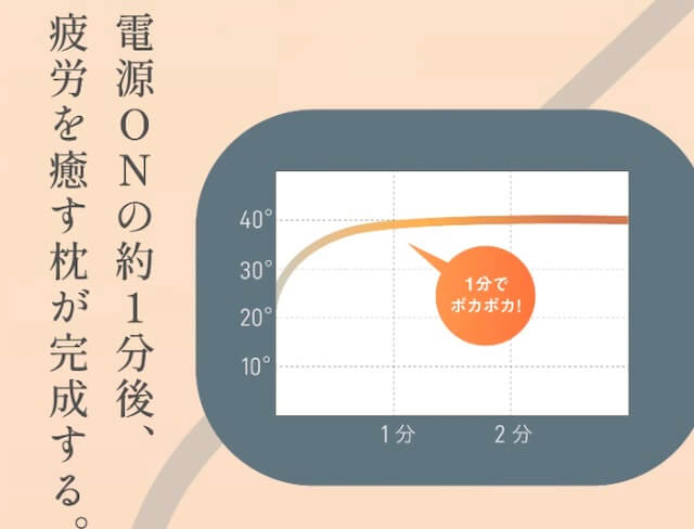 電源on1分後疲労を癒す枕が完成